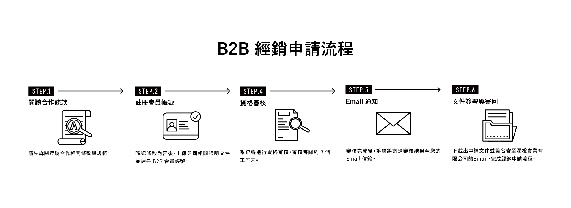 B2B註冊申請流程圖